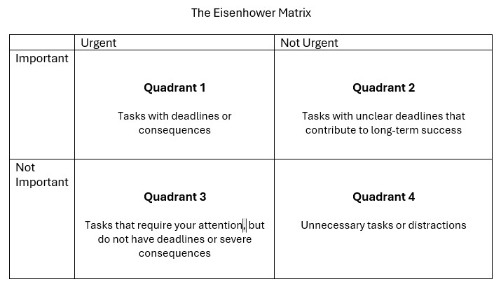 Matrix with four quadrants